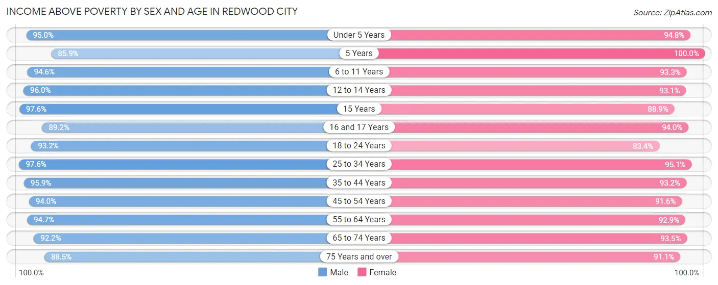 Income Above Poverty by Sex and Age in Redwood City