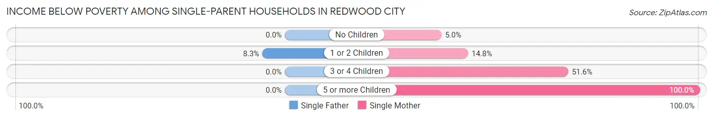Income Below Poverty Among Single-Parent Households in Redwood City