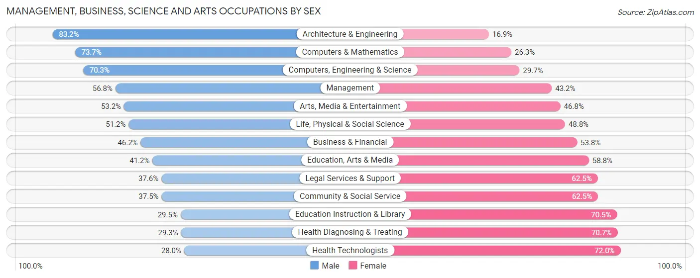 Management, Business, Science and Arts Occupations by Sex in Redwood City