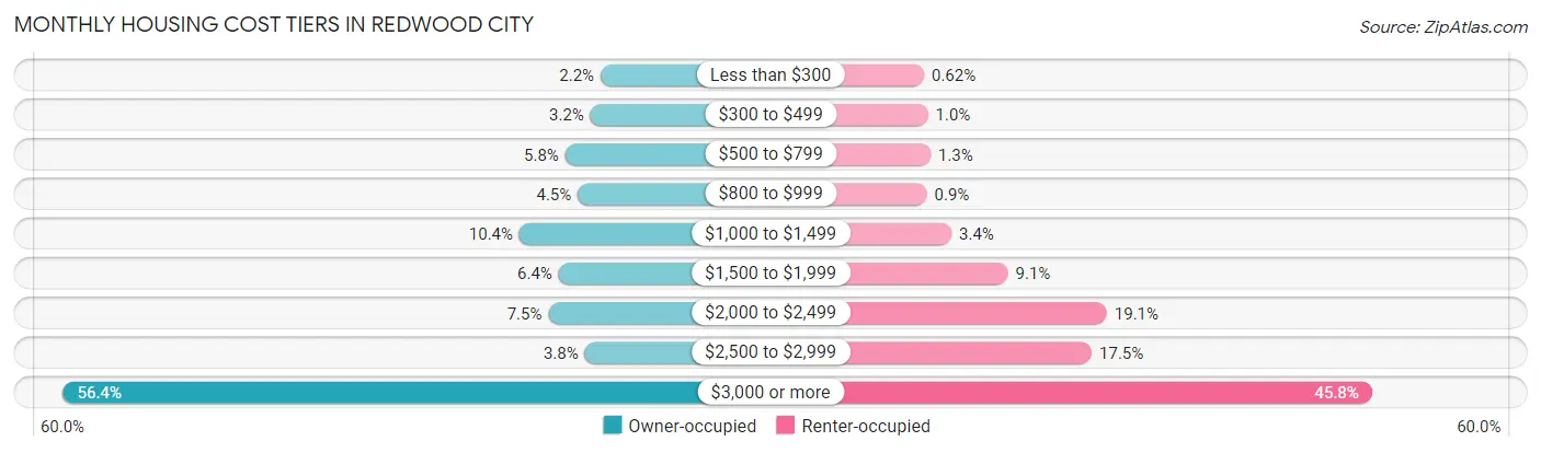 Monthly Housing Cost Tiers in Redwood City