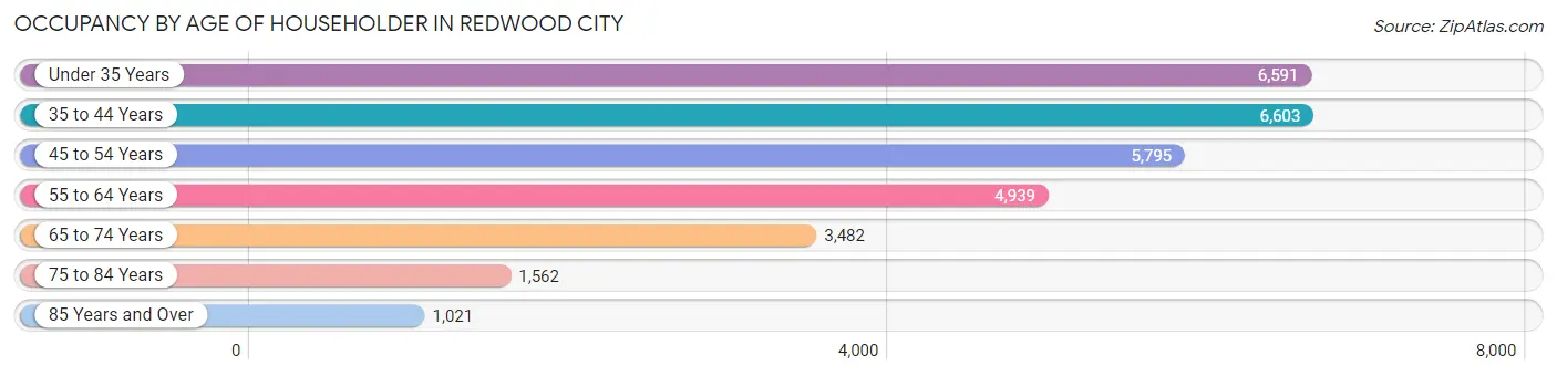 Occupancy by Age of Householder in Redwood City