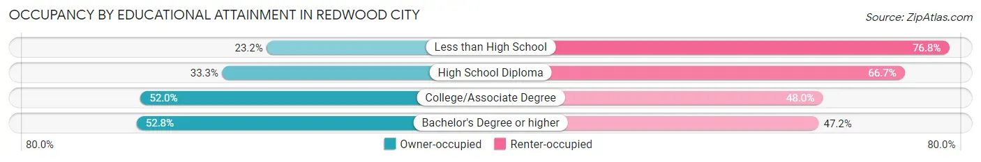 Occupancy by Educational Attainment in Redwood City