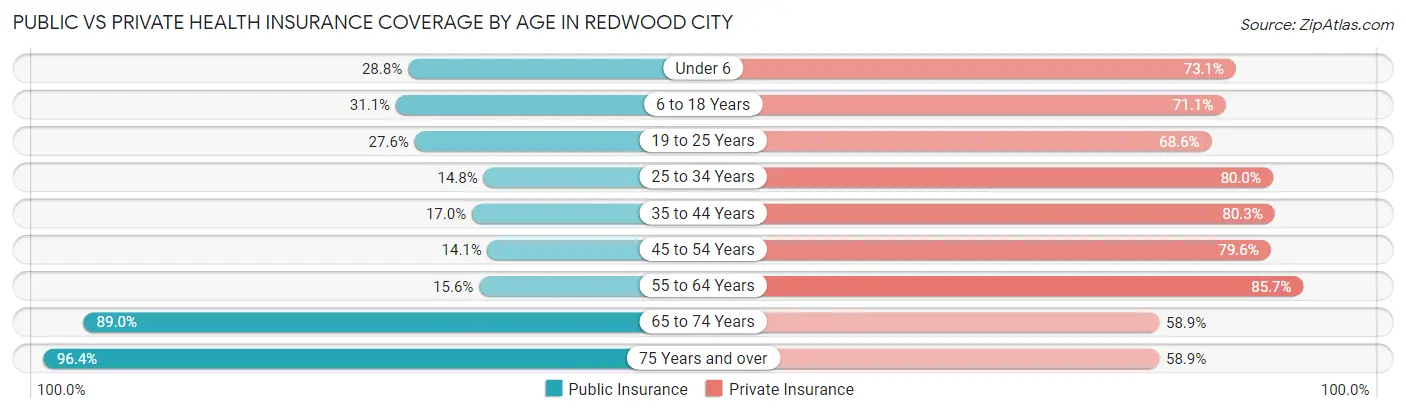 Public vs Private Health Insurance Coverage by Age in Redwood City