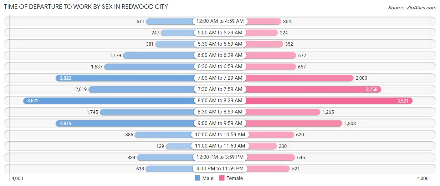 Time of Departure to Work by Sex in Redwood City