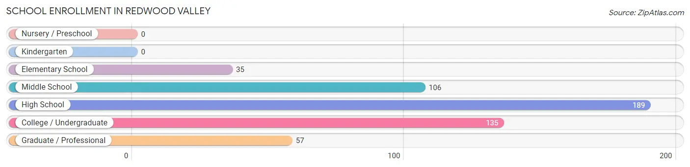 School Enrollment in Redwood Valley