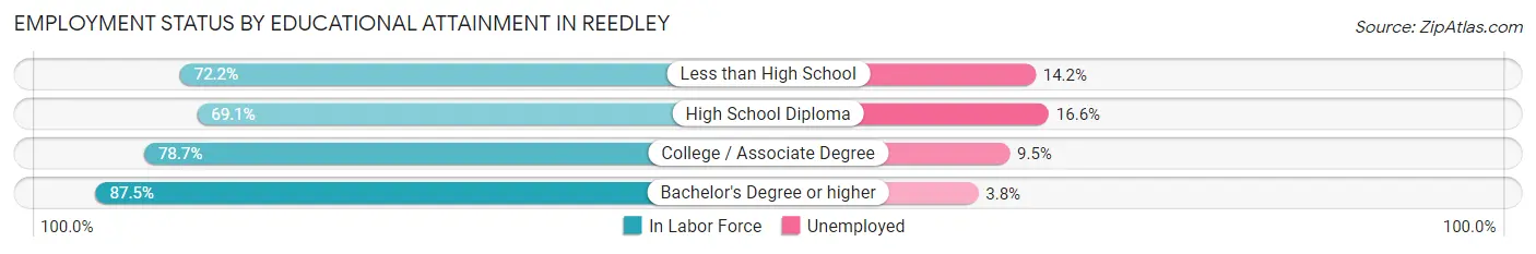 Employment Status by Educational Attainment in Reedley