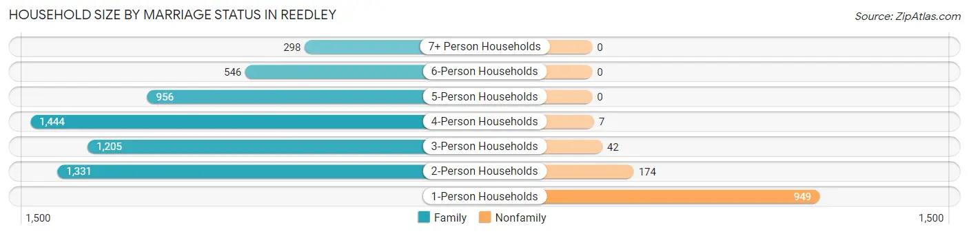 Household Size by Marriage Status in Reedley