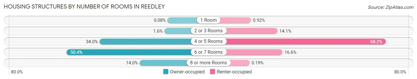 Housing Structures by Number of Rooms in Reedley
