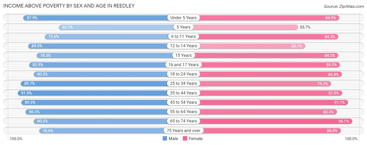 Income Above Poverty by Sex and Age in Reedley