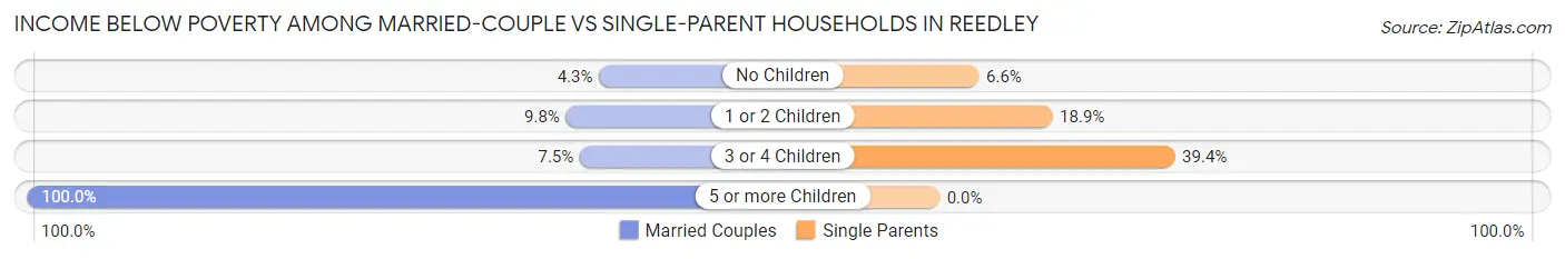Income Below Poverty Among Married-Couple vs Single-Parent Households in Reedley