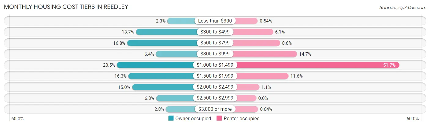 Monthly Housing Cost Tiers in Reedley