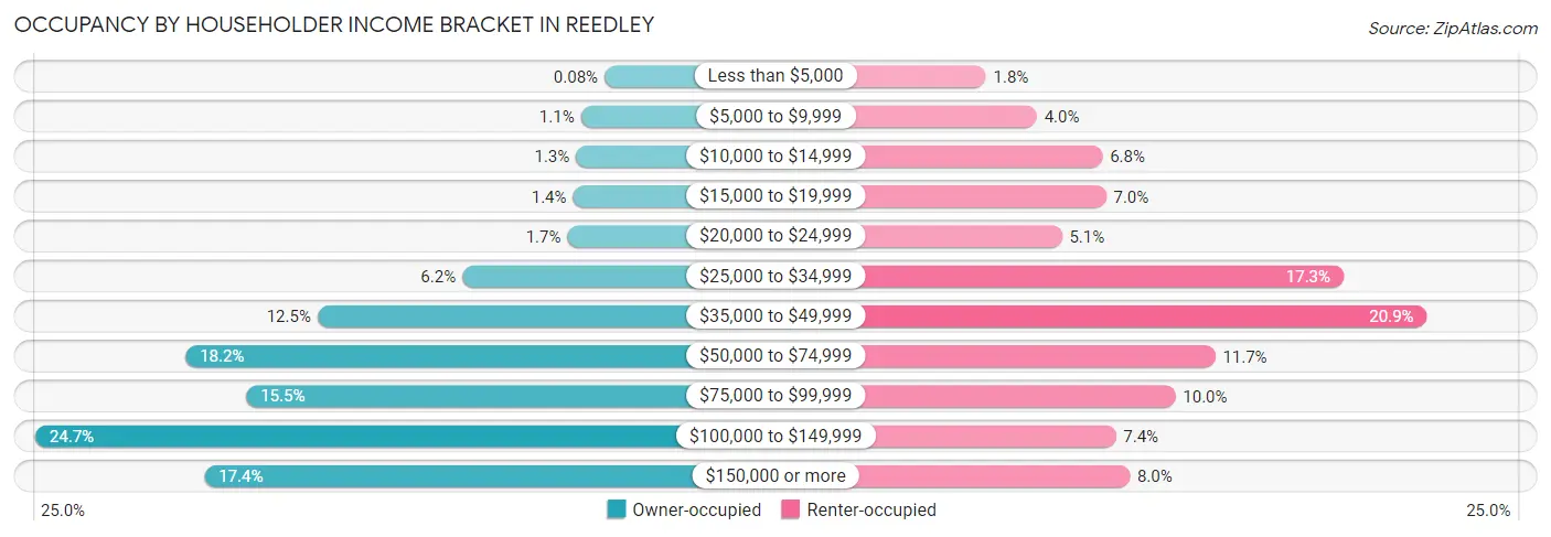 Occupancy by Householder Income Bracket in Reedley