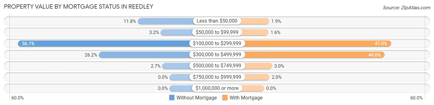Property Value by Mortgage Status in Reedley