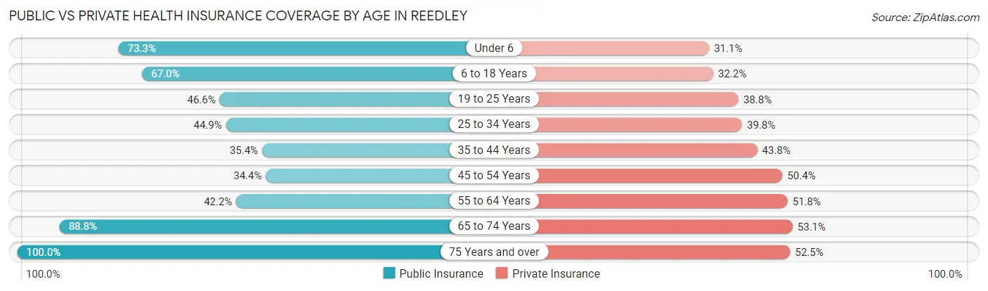 Public vs Private Health Insurance Coverage by Age in Reedley