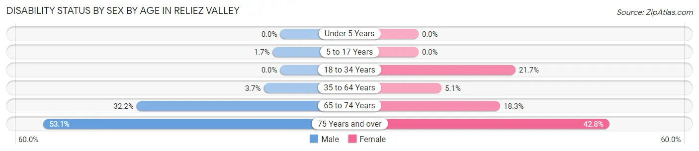 Disability Status by Sex by Age in Reliez Valley