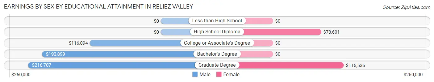 Earnings by Sex by Educational Attainment in Reliez Valley