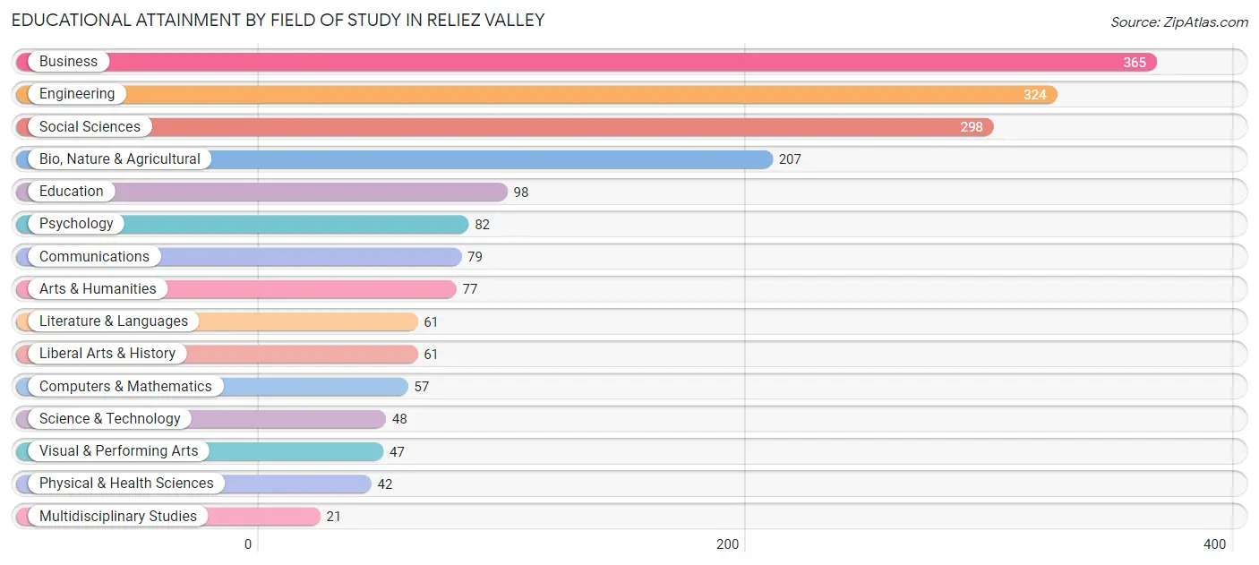 Educational Attainment by Field of Study in Reliez Valley