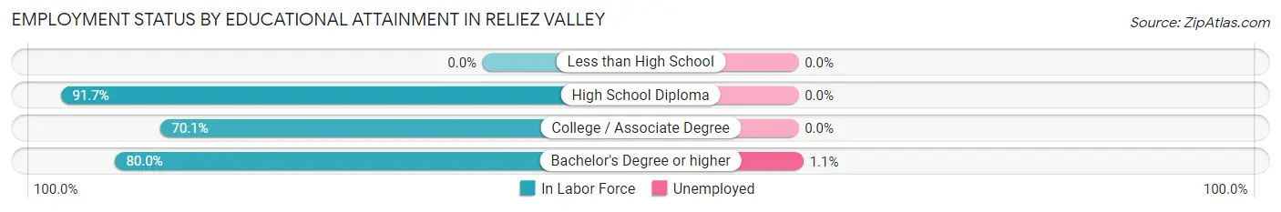 Employment Status by Educational Attainment in Reliez Valley