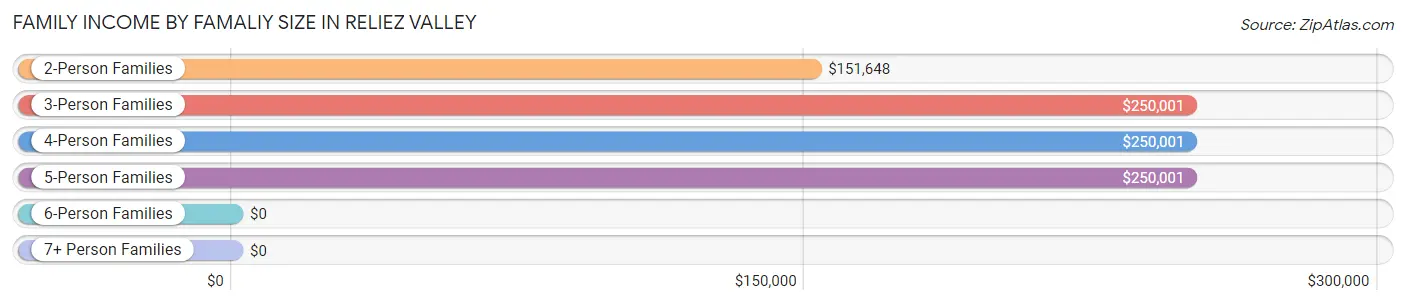 Family Income by Famaliy Size in Reliez Valley