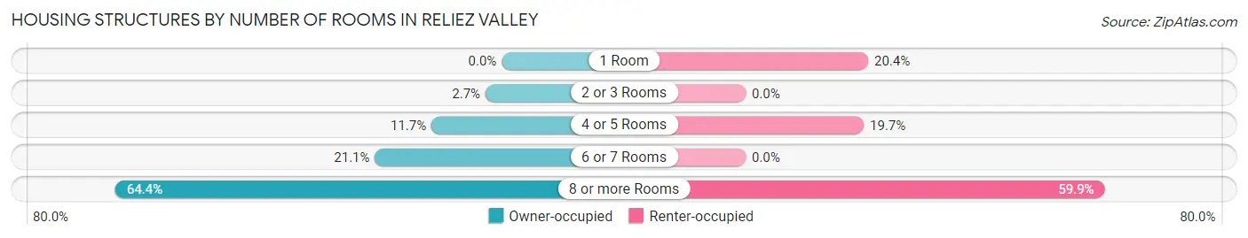 Housing Structures by Number of Rooms in Reliez Valley