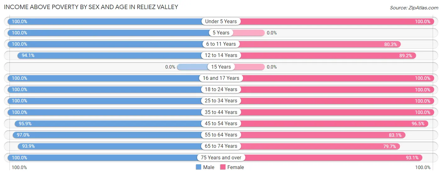 Income Above Poverty by Sex and Age in Reliez Valley