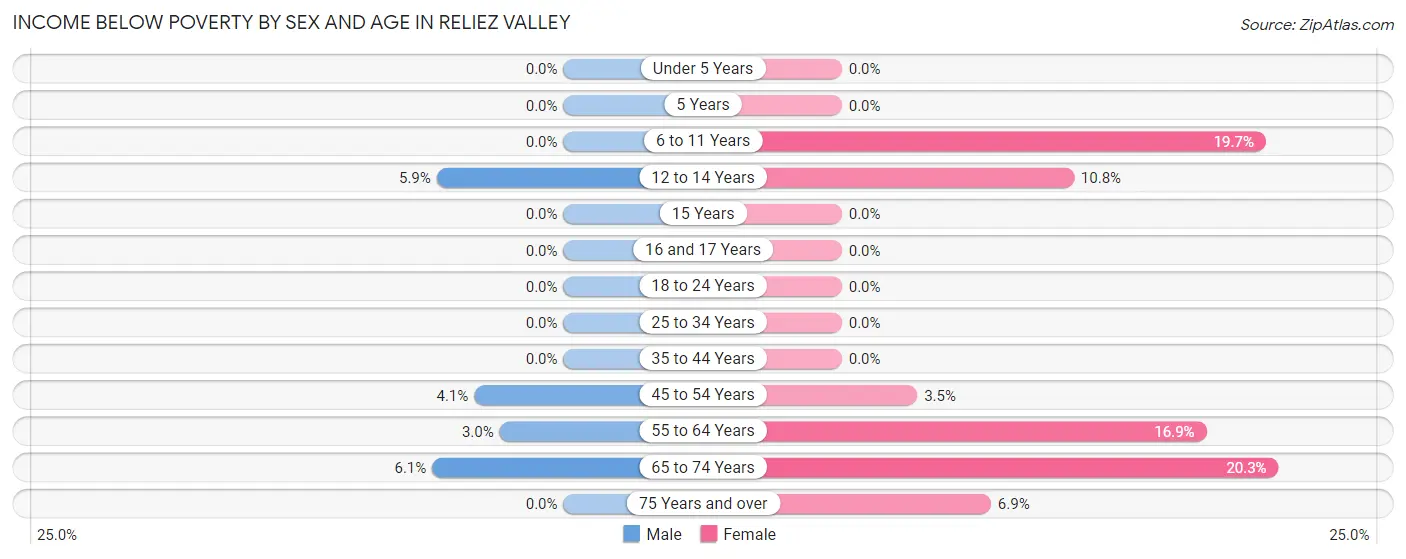 Income Below Poverty by Sex and Age in Reliez Valley