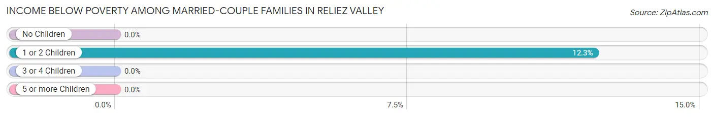 Income Below Poverty Among Married-Couple Families in Reliez Valley