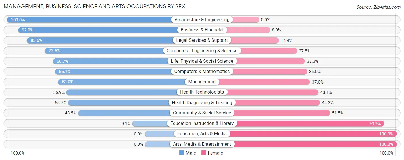 Management, Business, Science and Arts Occupations by Sex in Reliez Valley