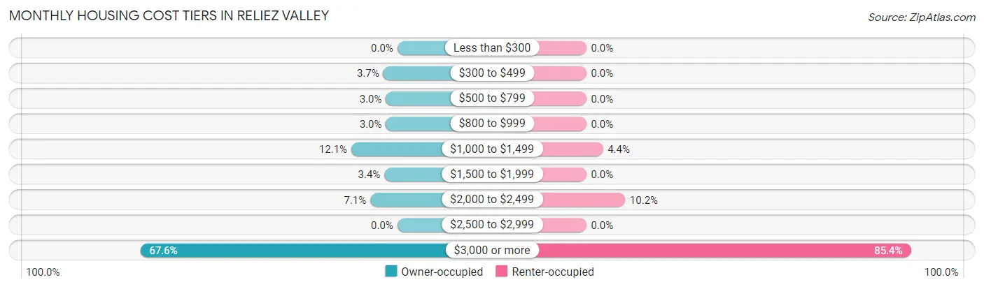 Monthly Housing Cost Tiers in Reliez Valley