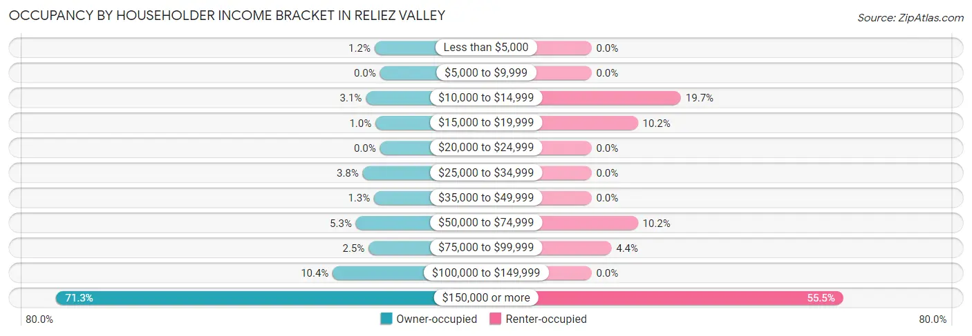 Occupancy by Householder Income Bracket in Reliez Valley