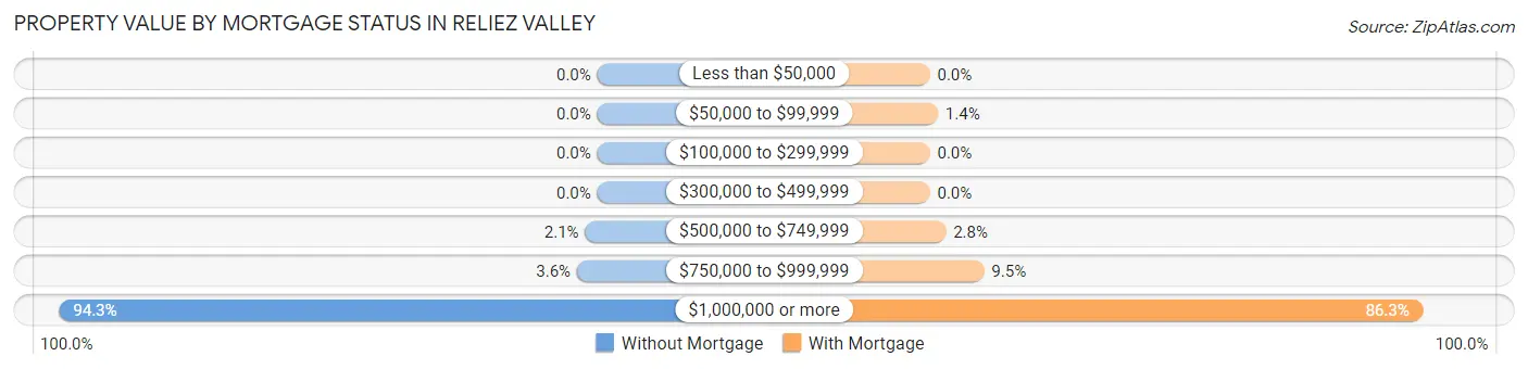 Property Value by Mortgage Status in Reliez Valley