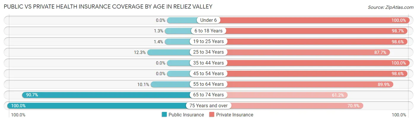 Public vs Private Health Insurance Coverage by Age in Reliez Valley