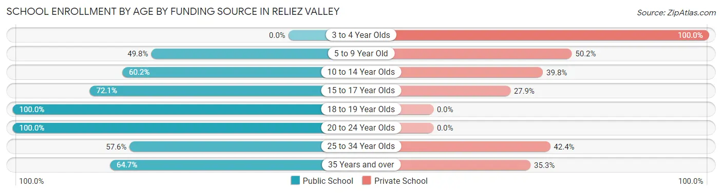 School Enrollment by Age by Funding Source in Reliez Valley