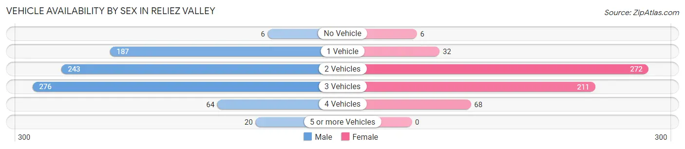 Vehicle Availability by Sex in Reliez Valley