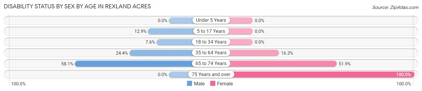 Disability Status by Sex by Age in Rexland Acres