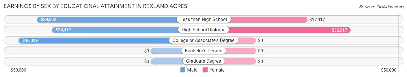 Earnings by Sex by Educational Attainment in Rexland Acres