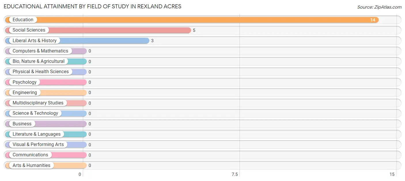 Educational Attainment by Field of Study in Rexland Acres