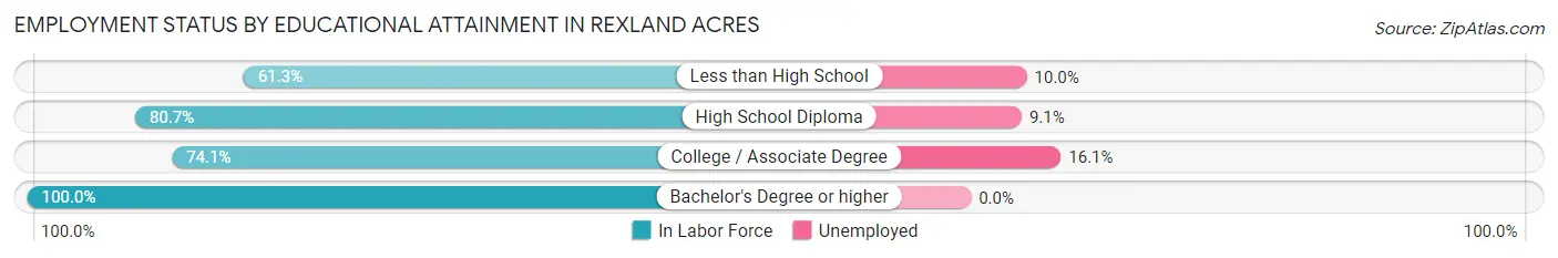 Employment Status by Educational Attainment in Rexland Acres