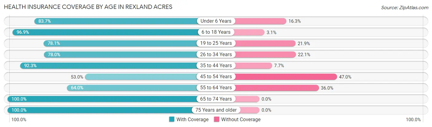 Health Insurance Coverage by Age in Rexland Acres