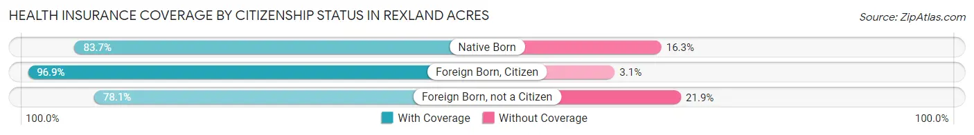 Health Insurance Coverage by Citizenship Status in Rexland Acres