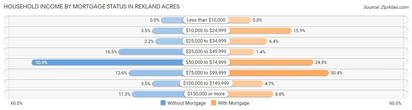 Household Income by Mortgage Status in Rexland Acres