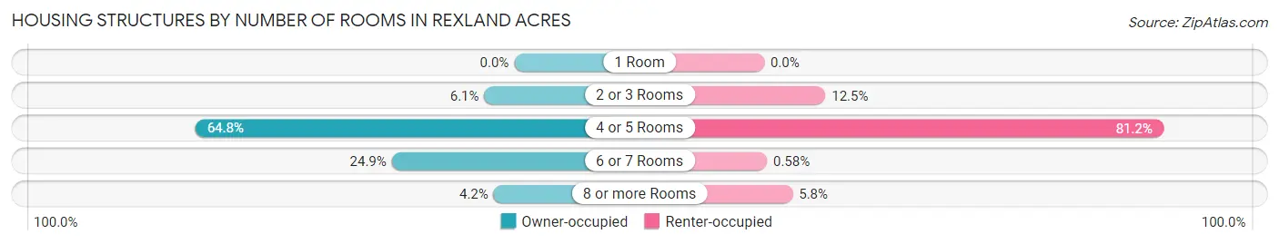 Housing Structures by Number of Rooms in Rexland Acres