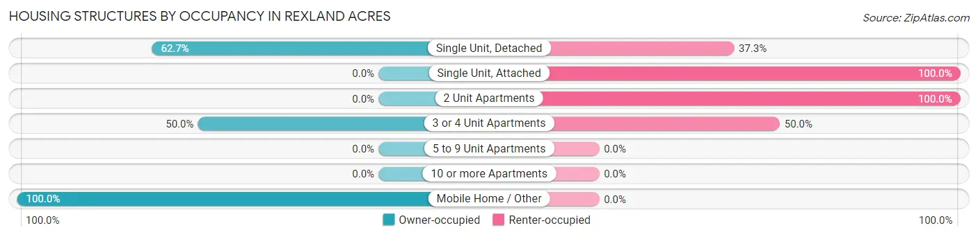 Housing Structures by Occupancy in Rexland Acres