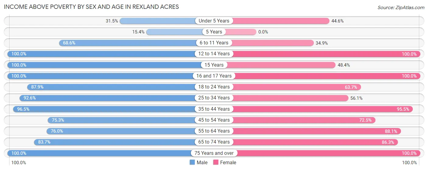 Income Above Poverty by Sex and Age in Rexland Acres