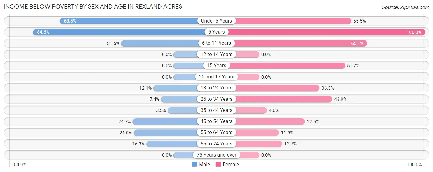 Income Below Poverty by Sex and Age in Rexland Acres