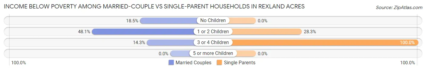 Income Below Poverty Among Married-Couple vs Single-Parent Households in Rexland Acres