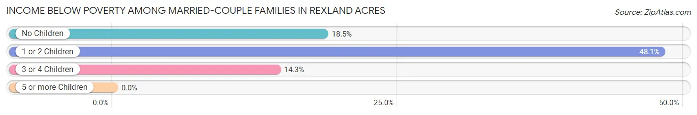 Income Below Poverty Among Married-Couple Families in Rexland Acres