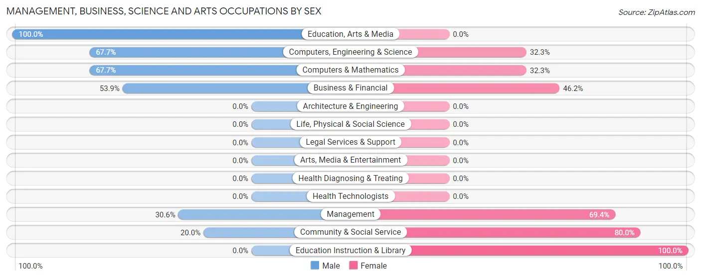 Management, Business, Science and Arts Occupations by Sex in Rexland Acres