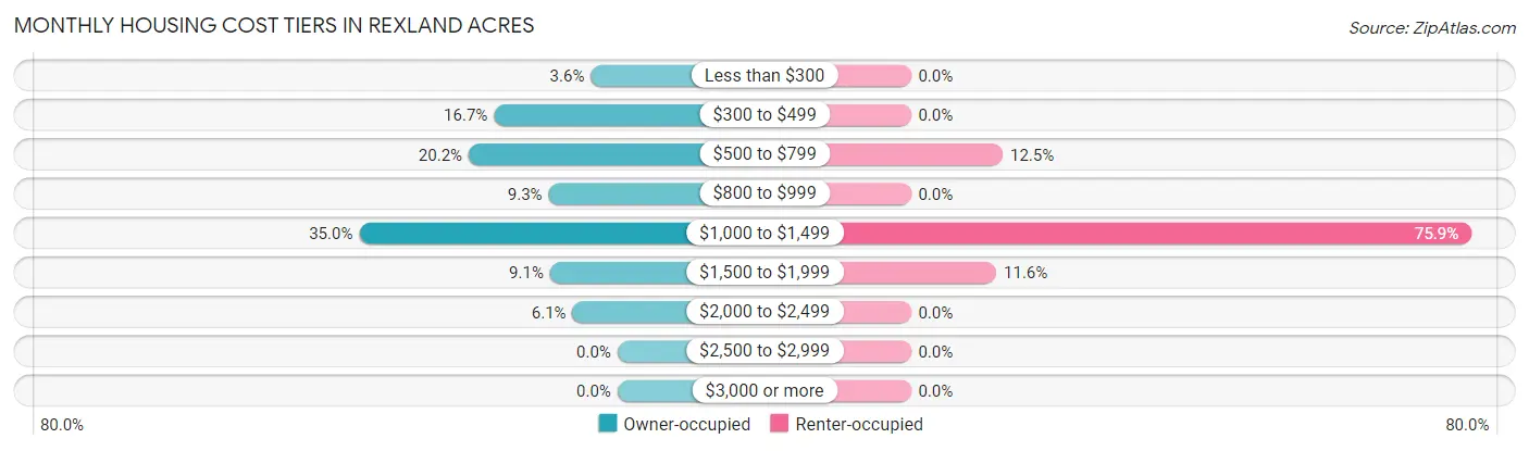 Monthly Housing Cost Tiers in Rexland Acres
