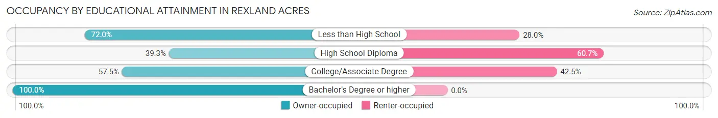 Occupancy by Educational Attainment in Rexland Acres